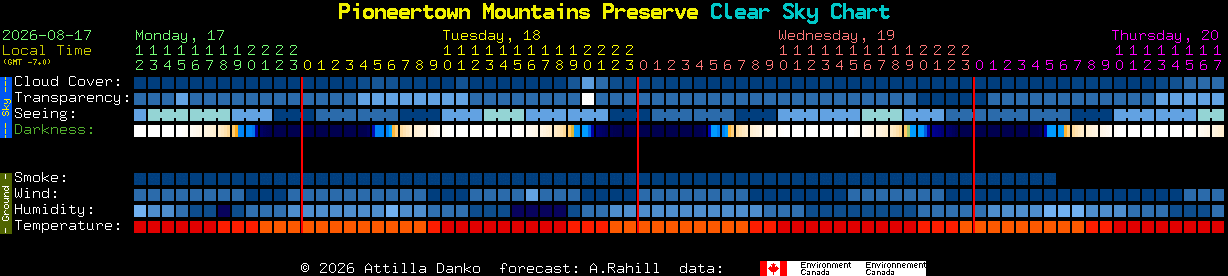 Current forecast for Pioneertown Mountains Preserve Clear Sky Chart