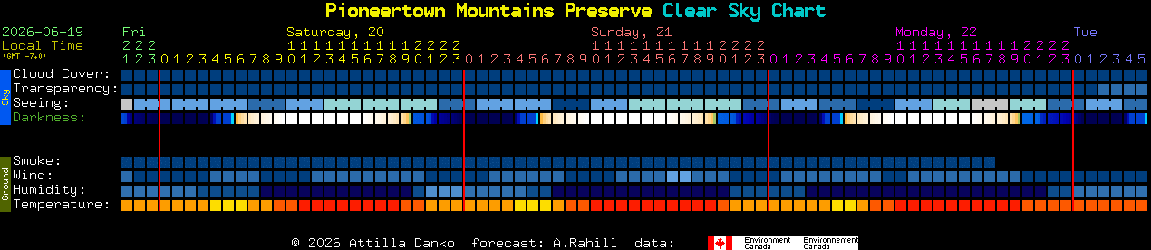 Current forecast for Pioneertown Mountains Preserve Clear Sky Chart