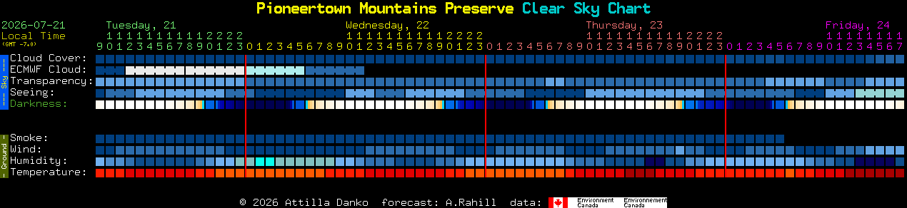 Current forecast for Pioneertown Mountains Preserve Clear Sky Chart
