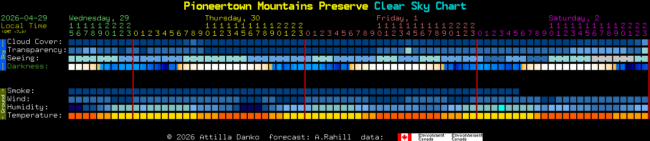 Current forecast for Pioneertown Mountains Preserve Clear Sky Chart