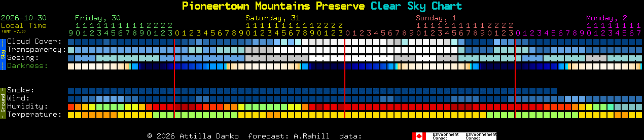 Current forecast for Pioneertown Mountains Preserve Clear Sky Chart