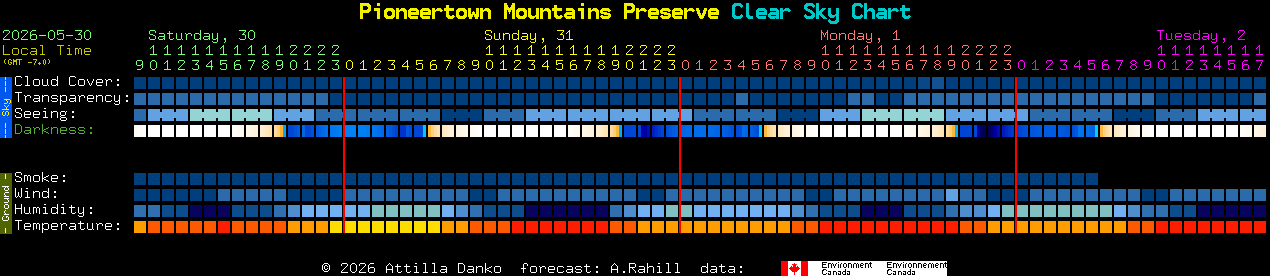 Current forecast for Pioneertown Mountains Preserve Clear Sky Chart