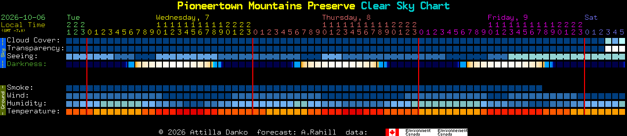 Current forecast for Pioneertown Mountains Preserve Clear Sky Chart