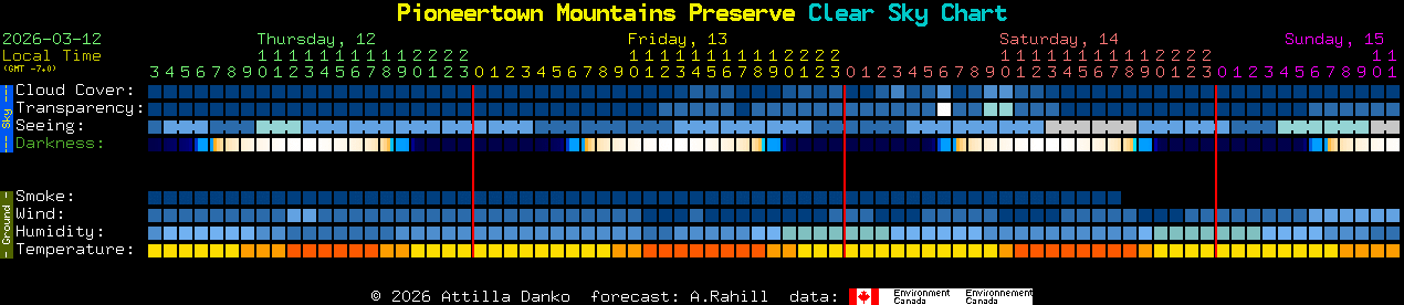 Current forecast for Pioneertown Mountains Preserve Clear Sky Chart