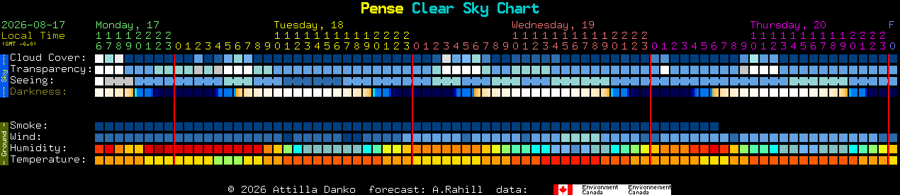 Current forecast for Pense Clear Sky Chart