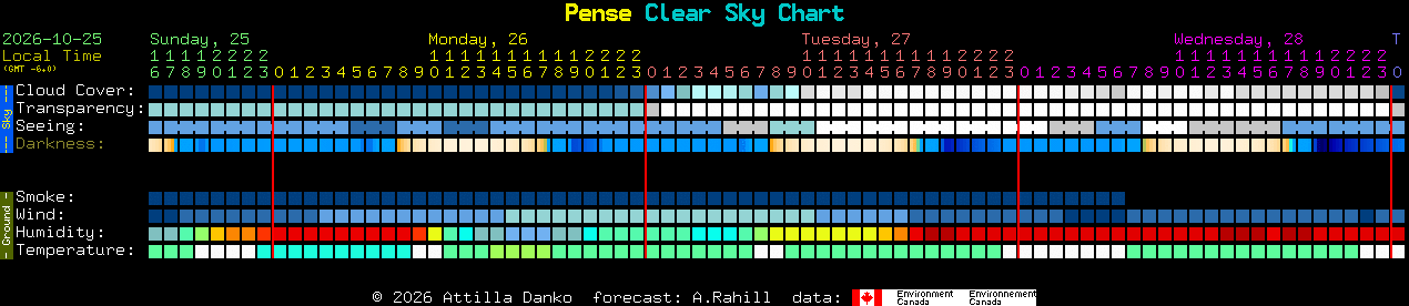 Current forecast for Pense Clear Sky Chart