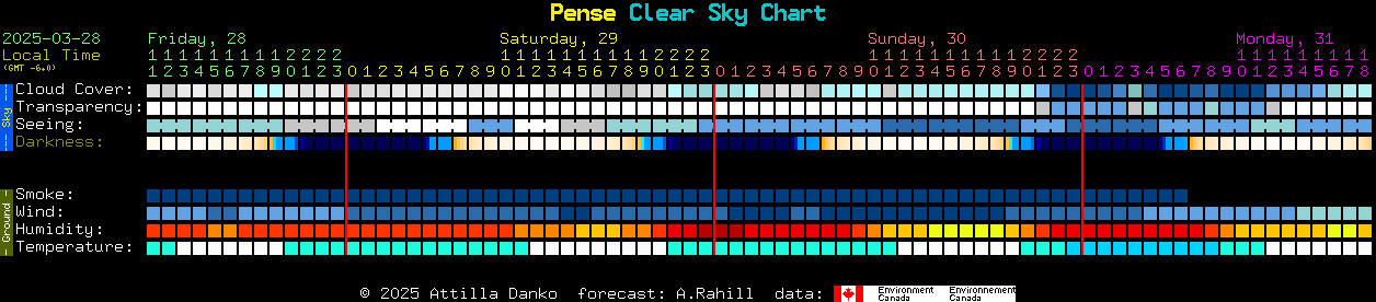 Current forecast for Pense Clear Sky Chart