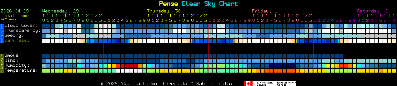 Current forecast for Pense Clear Sky Chart