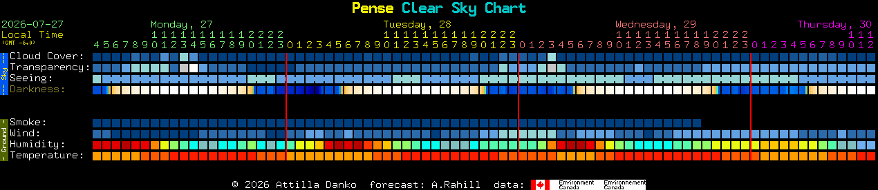 Current forecast for Pense Clear Sky Chart