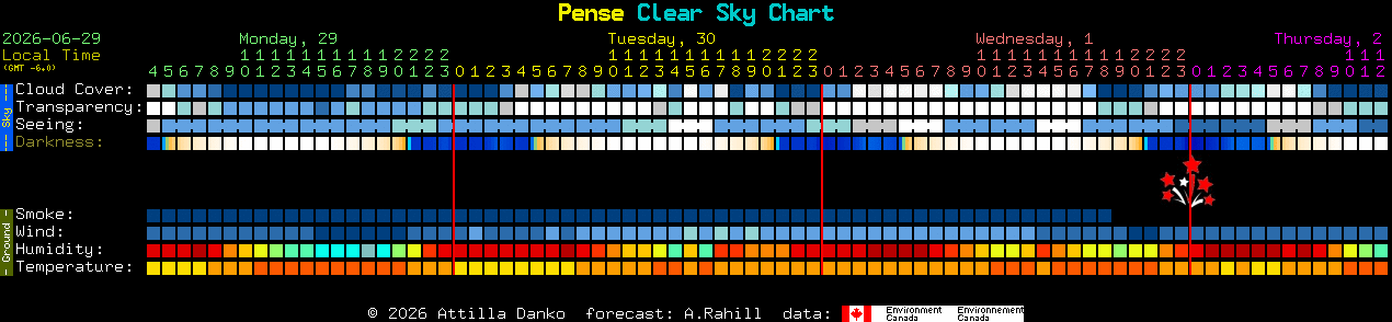 Current forecast for Pense Clear Sky Chart