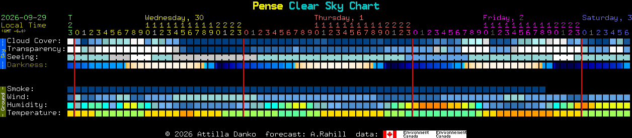 Current forecast for Pense Clear Sky Chart