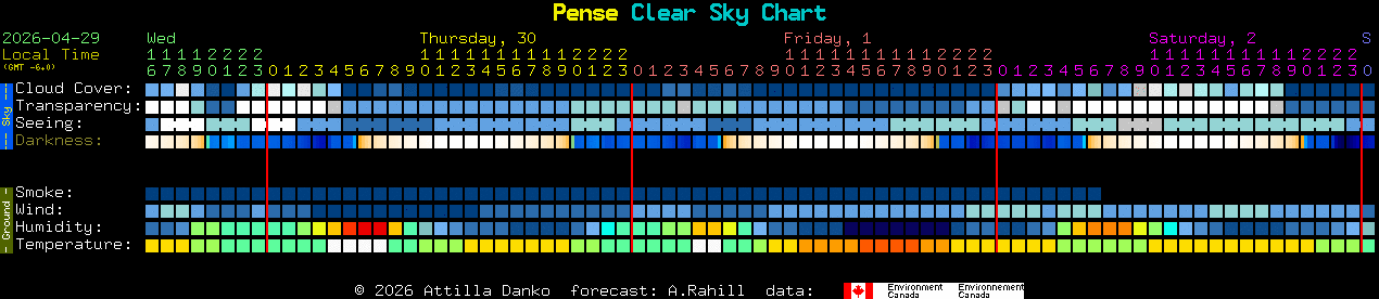 Current forecast for Pense Clear Sky Chart