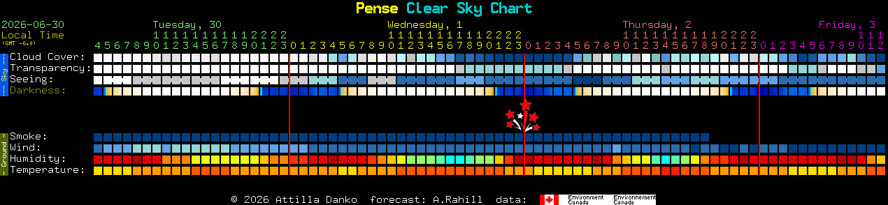 Current forecast for Pense Clear Sky Chart
