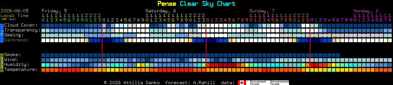 Current forecast for Pense Clear Sky Chart