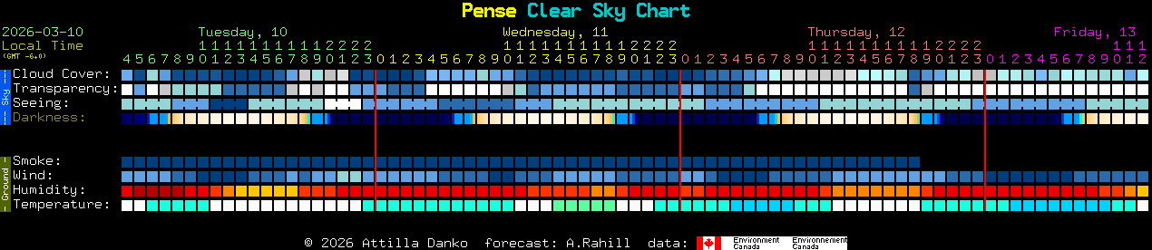 Current forecast for Pense Clear Sky Chart