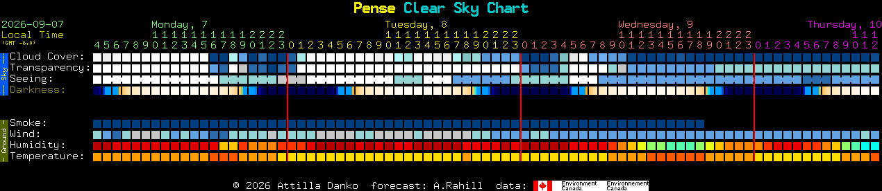 Current forecast for Pense Clear Sky Chart