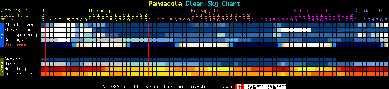 Current forecast for Pensacola Clear Sky Chart