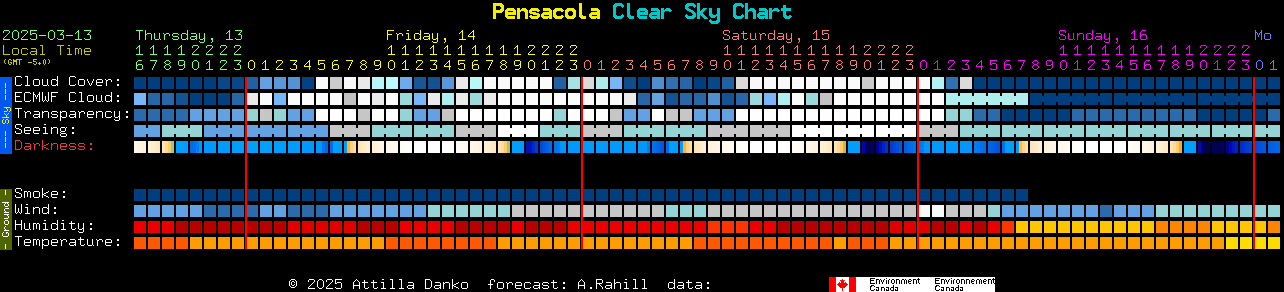 Current forecast for Pensacola Clear Sky Chart