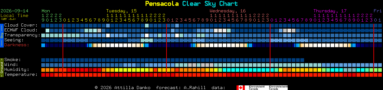 Current forecast for Pensacola Clear Sky Chart