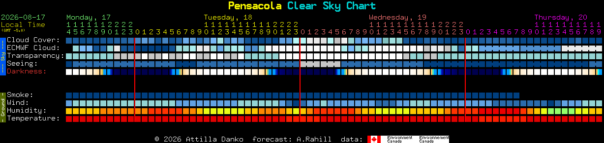 Current forecast for Pensacola Clear Sky Chart