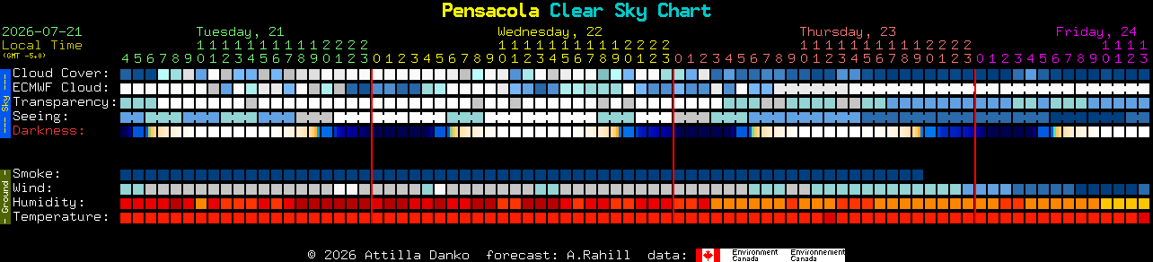 Current forecast for Pensacola Clear Sky Chart