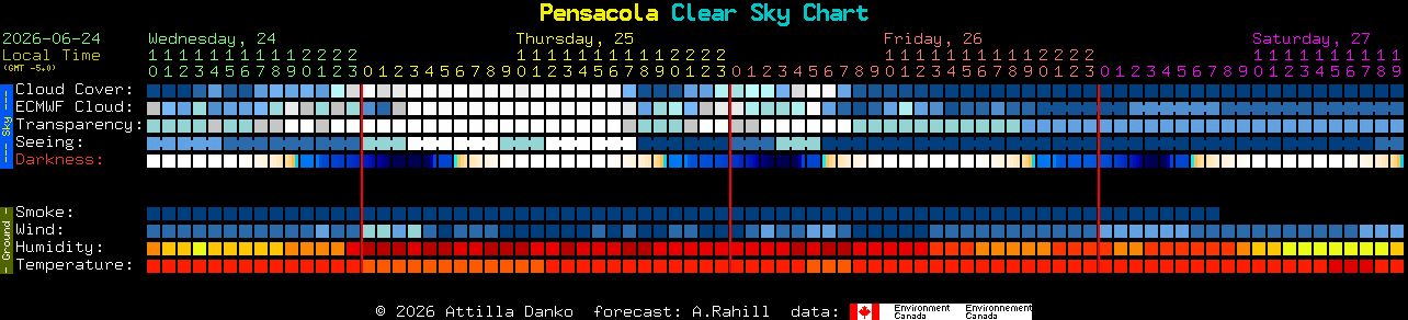 Current forecast for Pensacola Clear Sky Chart