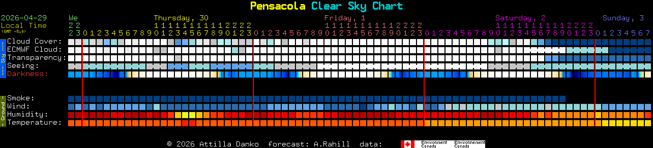 Current forecast for Pensacola Clear Sky Chart
