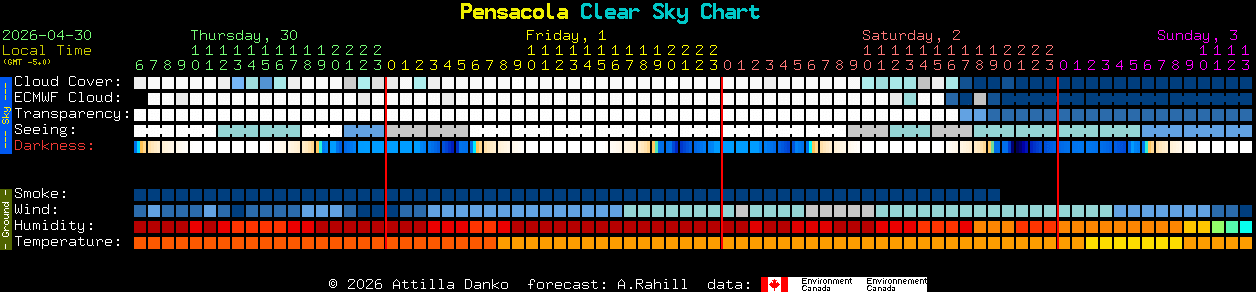 Current forecast for Pensacola Clear Sky Chart