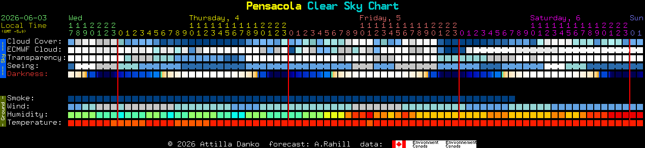 Current forecast for Pensacola Clear Sky Chart