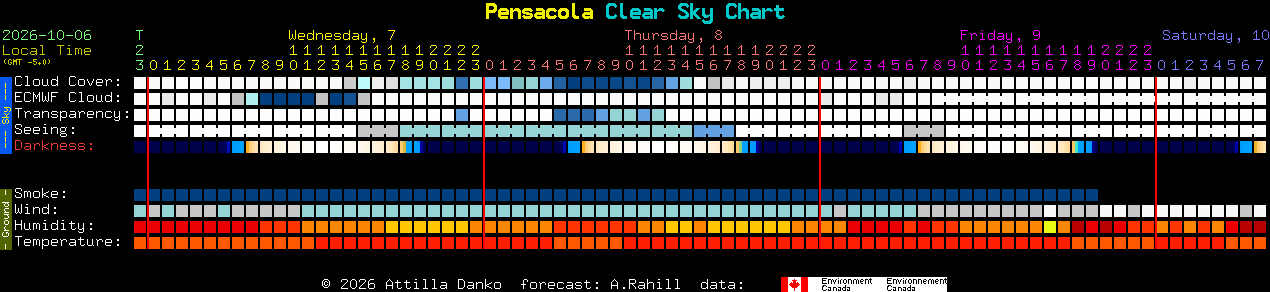 Current forecast for Pensacola Clear Sky Chart