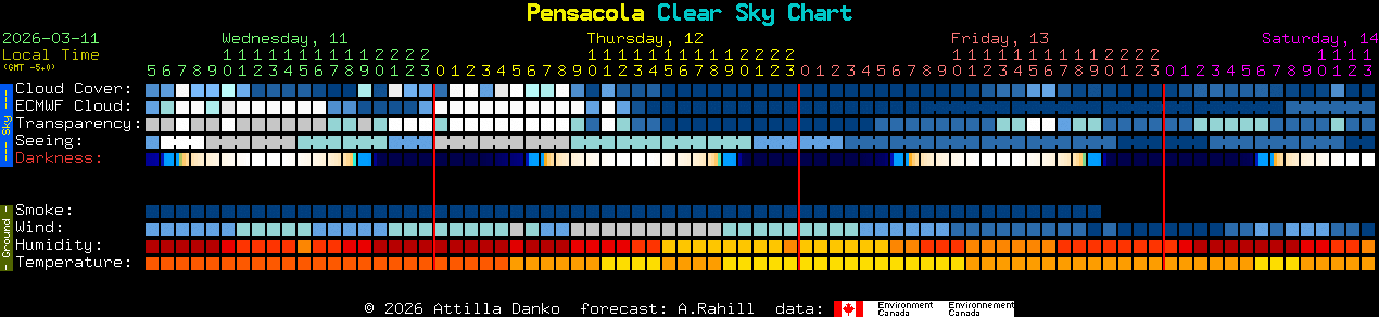 Current forecast for Pensacola Clear Sky Chart
