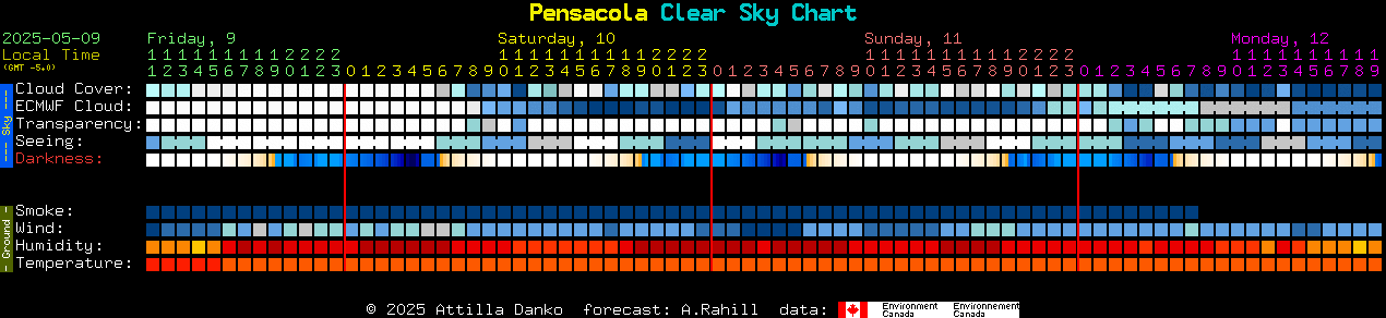 Current forecast for Pensacola Clear Sky Chart