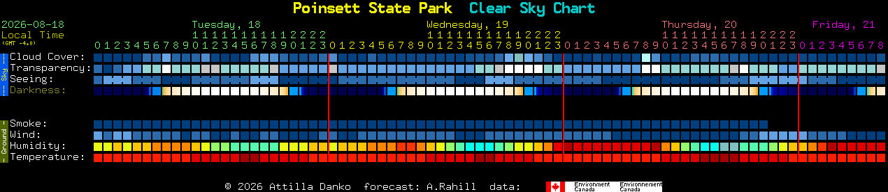 Current forecast for Poinsett State Park Clear Sky Chart