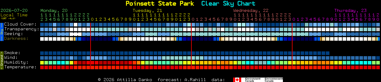 Current forecast for Poinsett State Park Clear Sky Chart