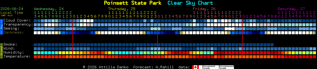 Current forecast for Poinsett State Park Clear Sky Chart
