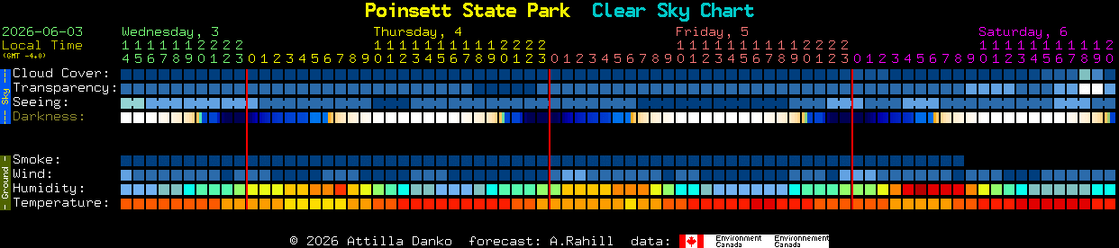 Current forecast for Poinsett State Park Clear Sky Chart