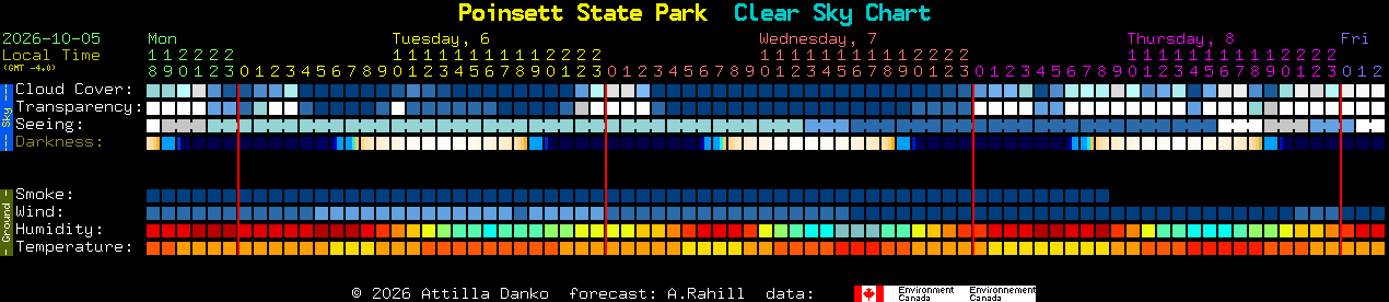 Current forecast for Poinsett State Park Clear Sky Chart