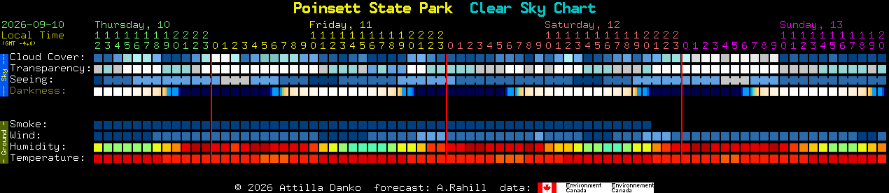 Current forecast for Poinsett State Park Clear Sky Chart