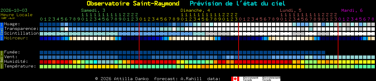 Current forecast for Observatoire Saint-Raymond Clear Sky Chart