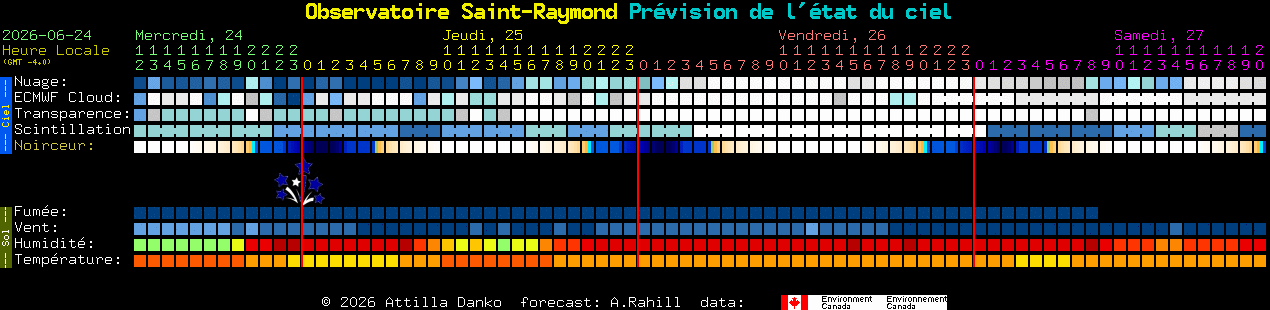 Current forecast for Observatoire Saint-Raymond Clear Sky Chart