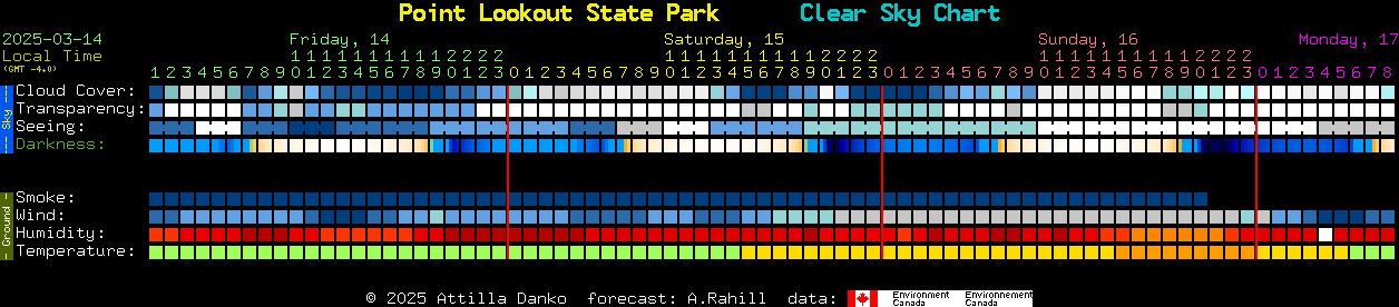 Current forecast for Point Lookout State Park Clear Sky Chart