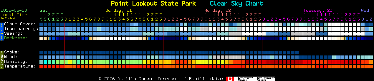 Current forecast for Point Lookout State Park Clear Sky Chart