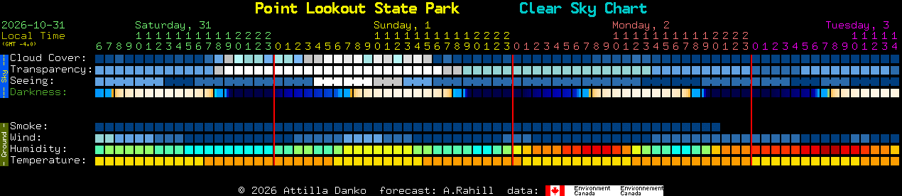 Current forecast for Point Lookout State Park Clear Sky Chart