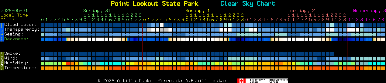 Current forecast for Point Lookout State Park Clear Sky Chart