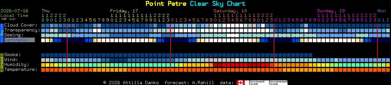 Current forecast for Point Petre Clear Sky Chart