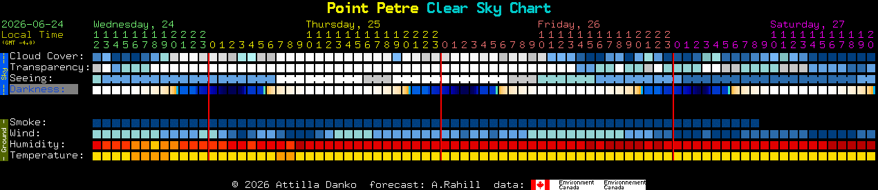 Current forecast for Point Petre Clear Sky Chart