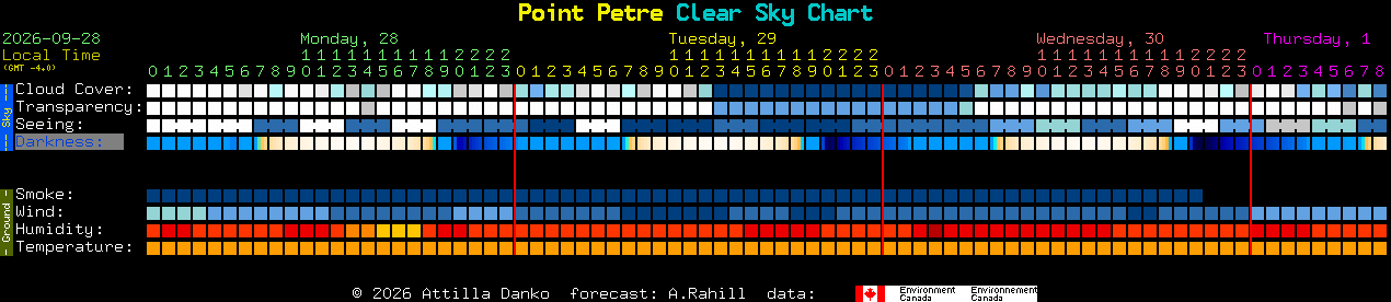 Current forecast for Point Petre Clear Sky Chart