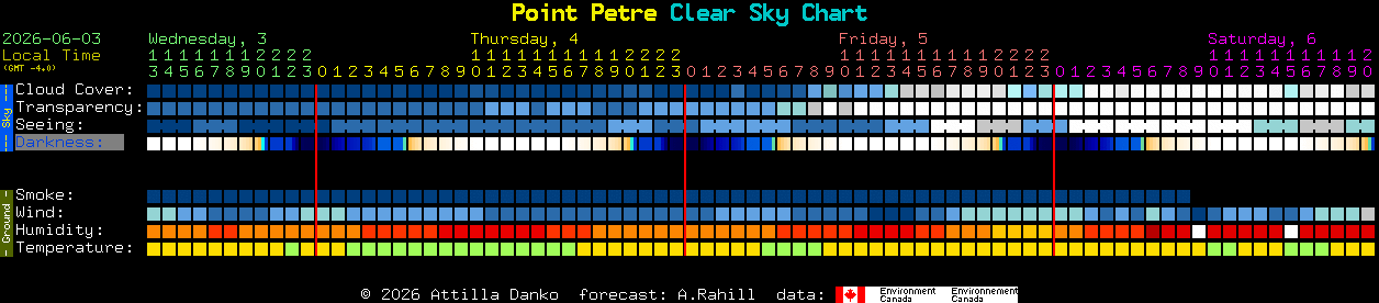 Current forecast for Point Petre Clear Sky Chart