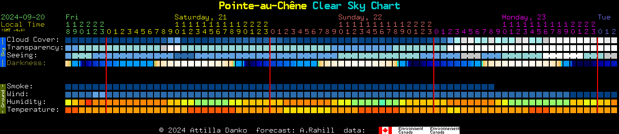 Current forecast for Pointe-au-Chne Clear Sky Chart