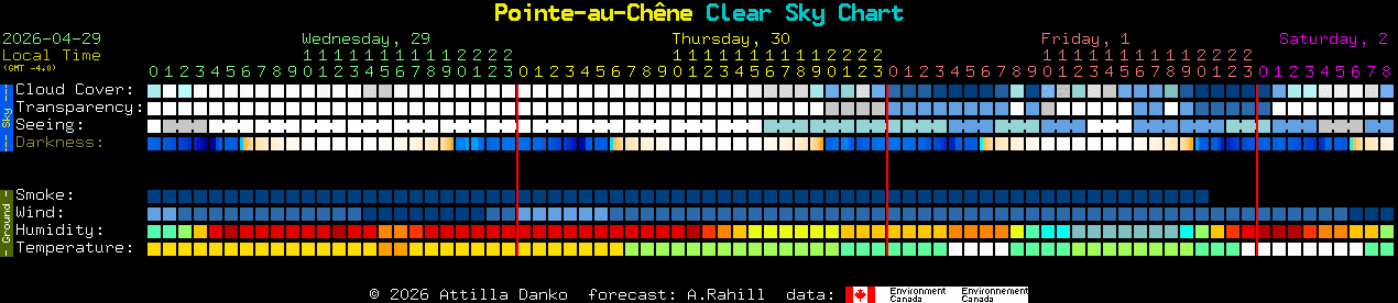 Current forecast for Pointe-au-Ch�ne Clear Sky Chart